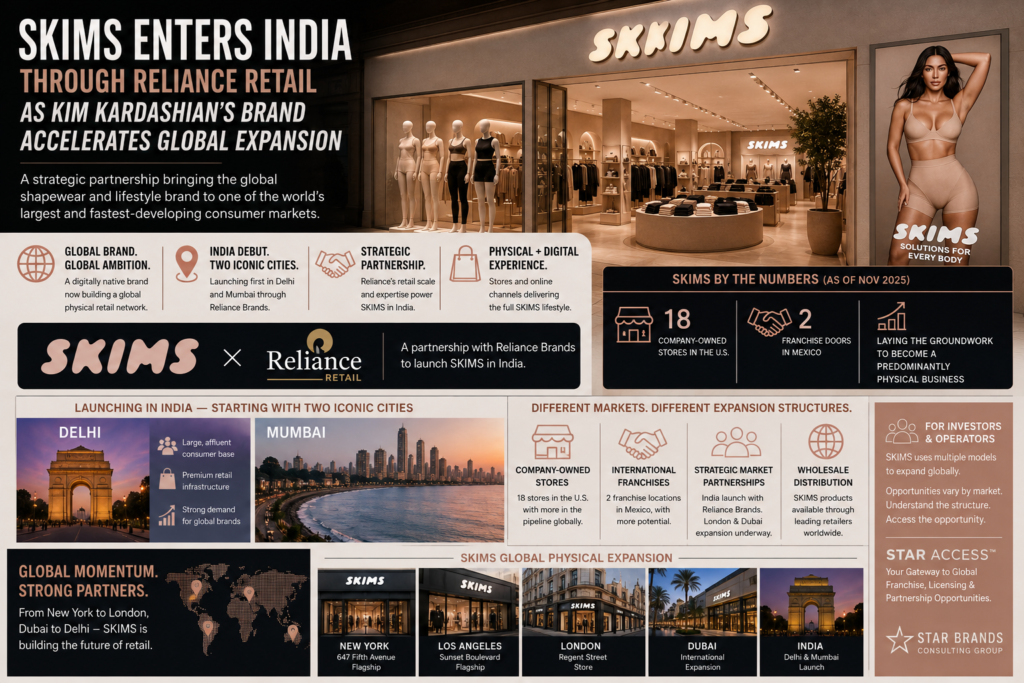SKIMS franchise